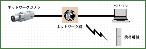 ネットワークカメラをご利用の場合 セキュリティ 名古屋 防犯設備