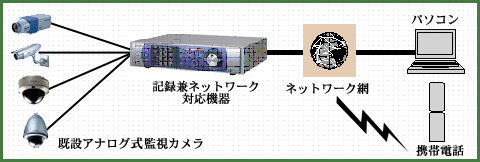 既設カメラ(アナログ)をご利用の場合 セキュリティ 名古屋 防犯設備